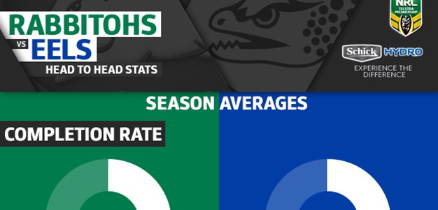 Schick Hydro stats: Rabbitohs v Eels